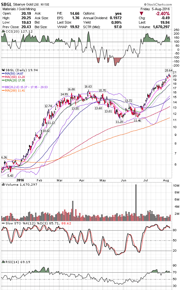 Great Swing Trading setup on a gold stock