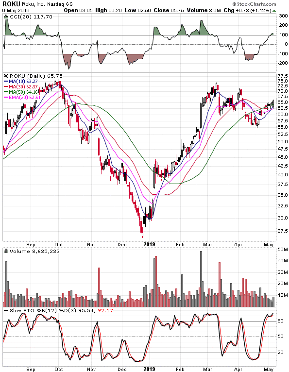 Roku Trend Trading Chart