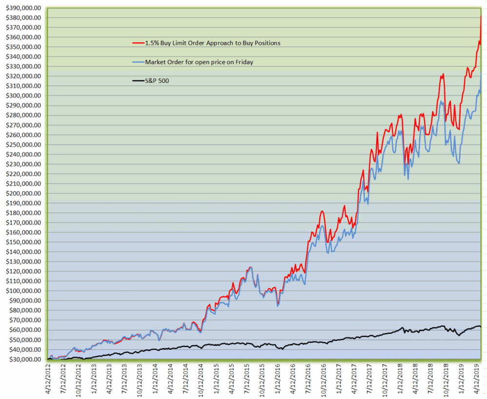 Swing Trading Performance