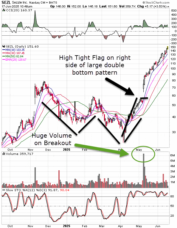 Ideal Swing Trading Opportunity