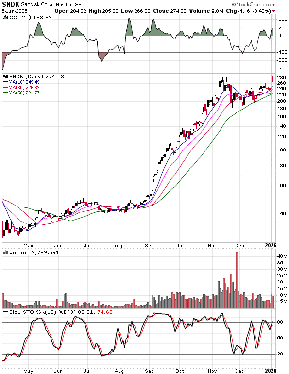 SNDK breaking out of high tight flag