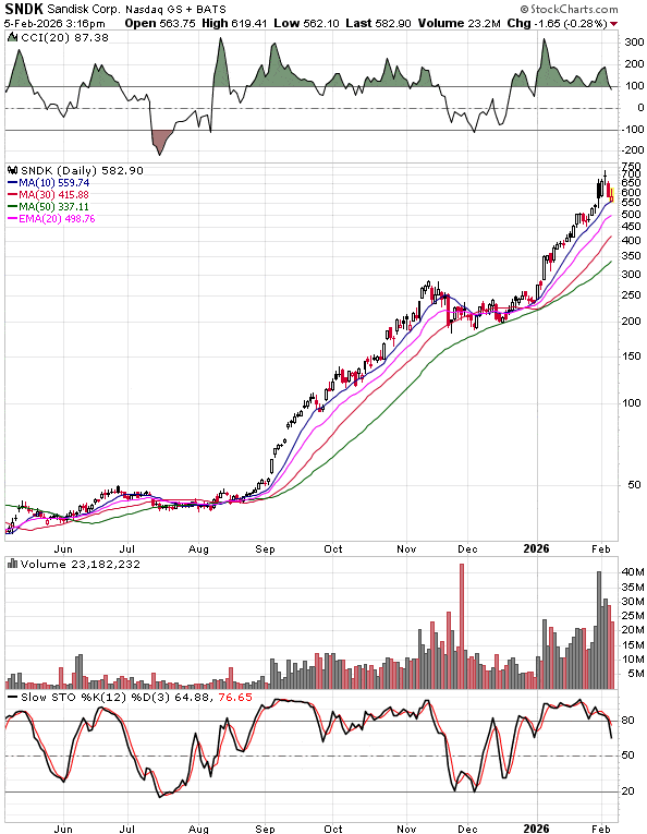 SNDK Massive Breakout