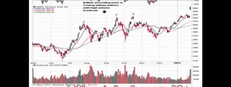 Very Bullish but Little Known Ascending Base Pattern